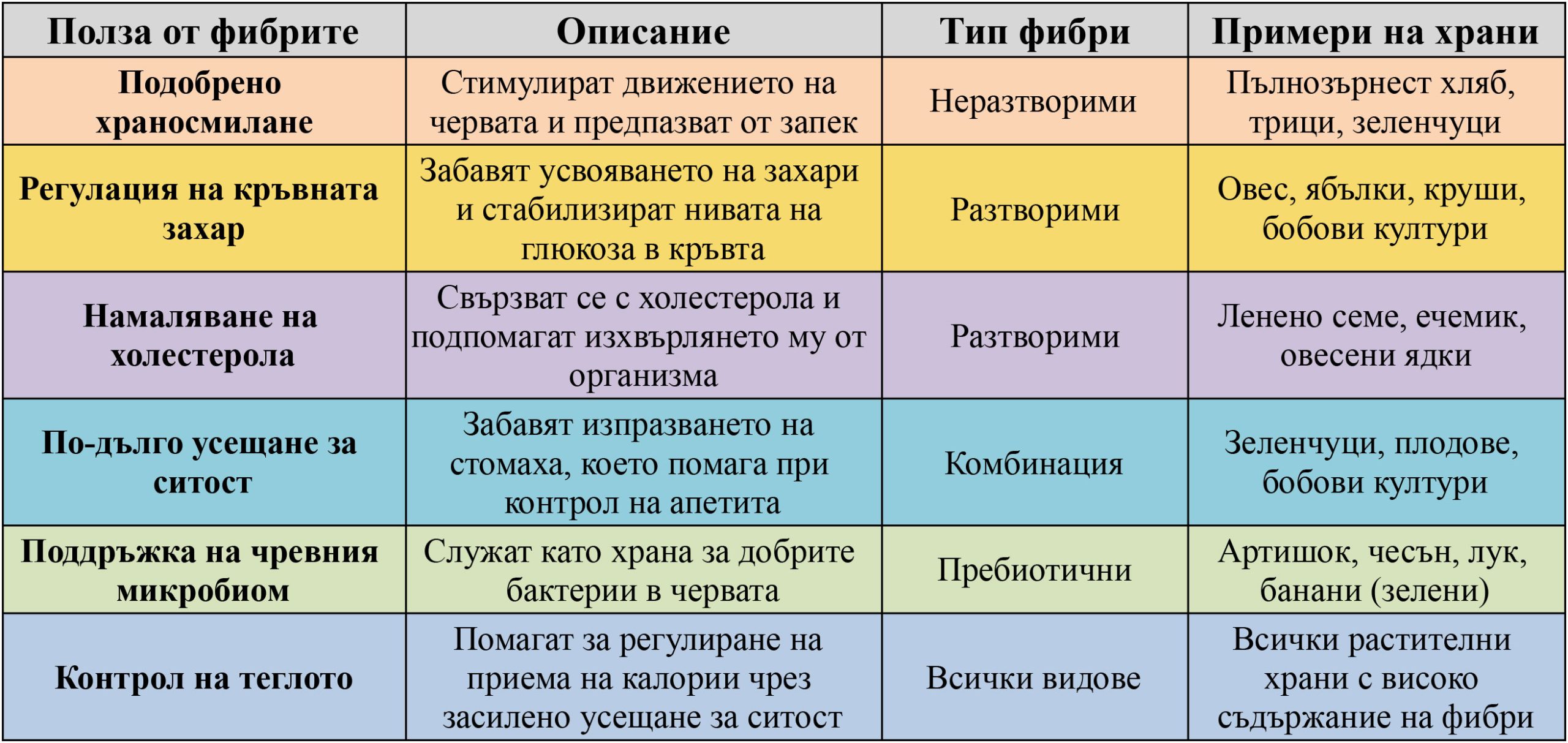 влияние на фибрите върху организма - таблица и съдържание